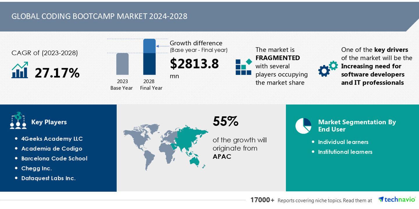 Coding Bootcamp Market to Grow by USD 2.8 Billion from 2024-2028, Driven by AI and Demand for Software Developers and IT Professionals